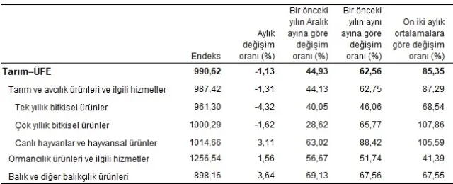 Tarım Ürünleri Üretici Fiyat Endeksi, Ekim 2023