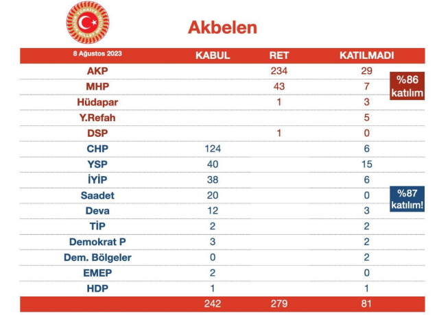 Description: CHP'nin Akbelen önergesi 37 oy farkla reddedilmişti! TBMM'deki oylamaya muhalefetten 37 muhalefet milletvekili katılmamış