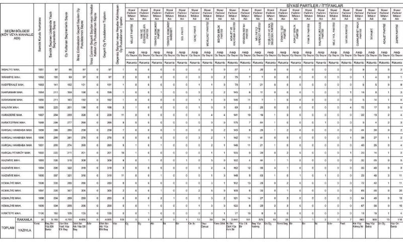 HANGİ PARTİYE HANGİ SANDIKTA HİÇ OY ÇIKMADI?